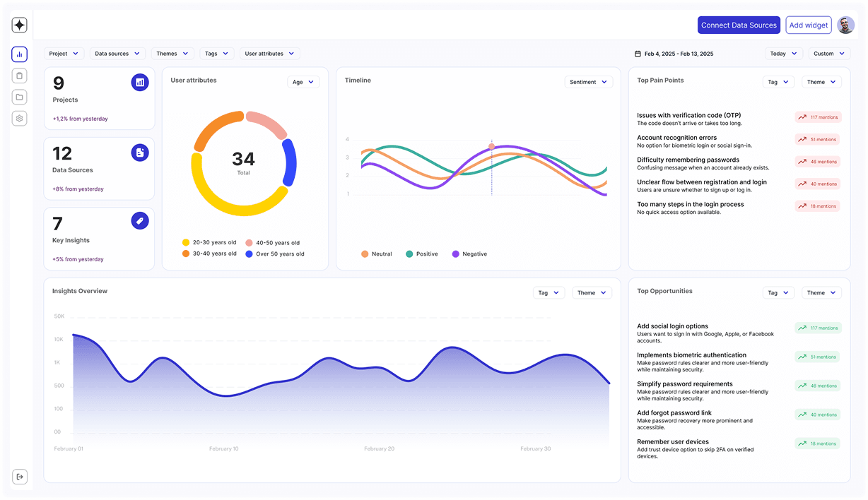 Taizen Dashboard - Transform feedback into actionable insights